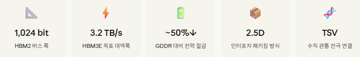 "HBM 메모리란? AI 시대를 바꾸는 초고속 메모리 완벽 이해 (2026)" 2 1.패키지
