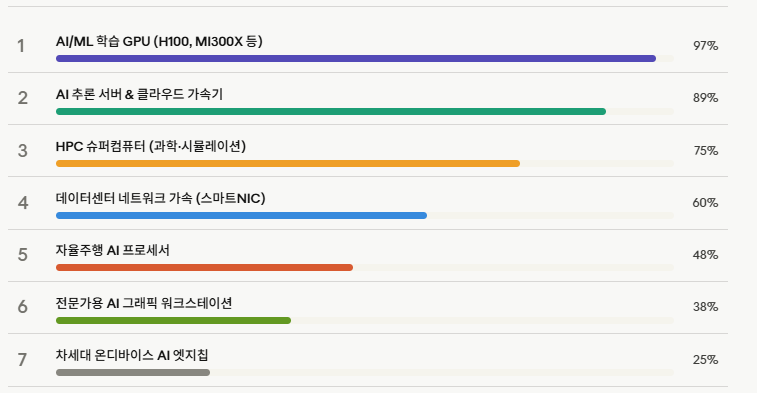 "HBM 메모리란? AI 시대를 바꾸는 초고속 메모리 완벽 이해 (2026)" 6 HBM