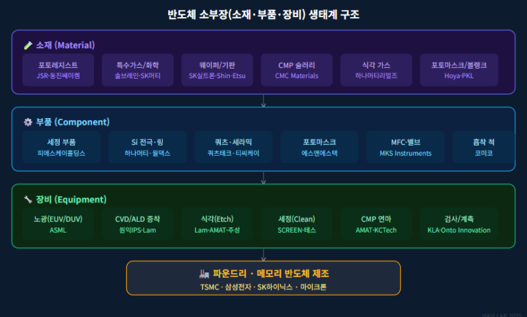 초보 투자자를 위한 반도체 소부장(소재·부품·장비) 핵심 대장주 정리 6 image 17