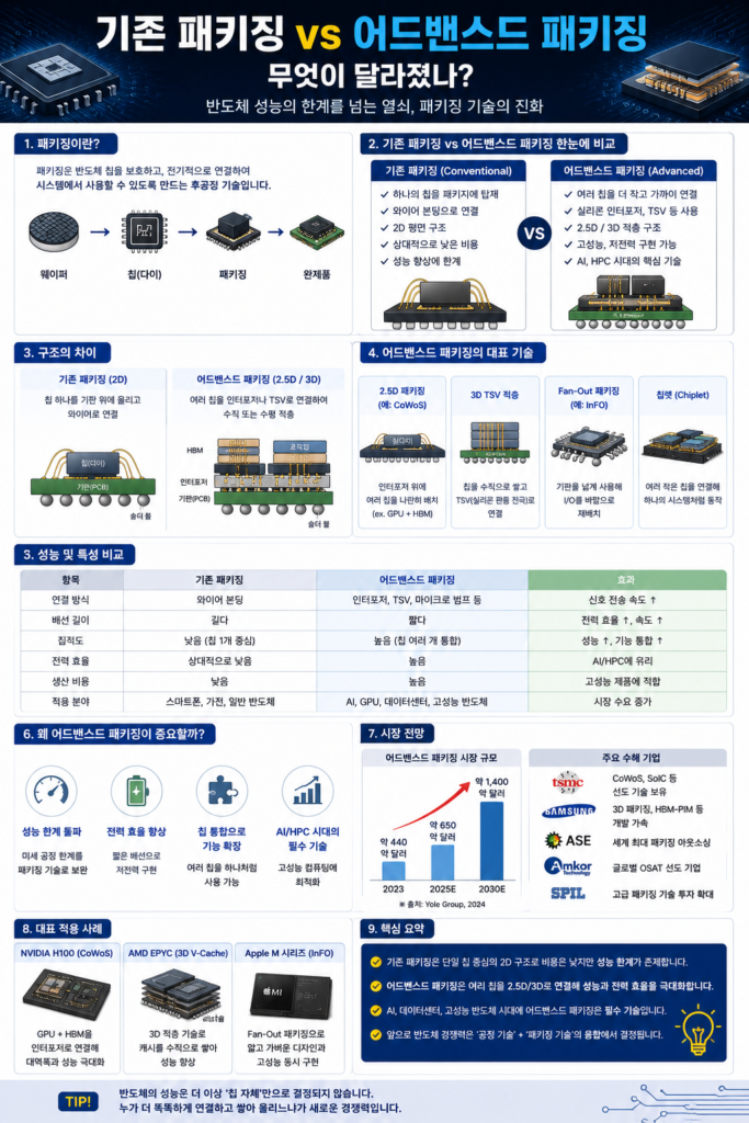 패키징 기술(CoWoS·SoIC)이 AI 시대의 핵심인 이유 2 image 25