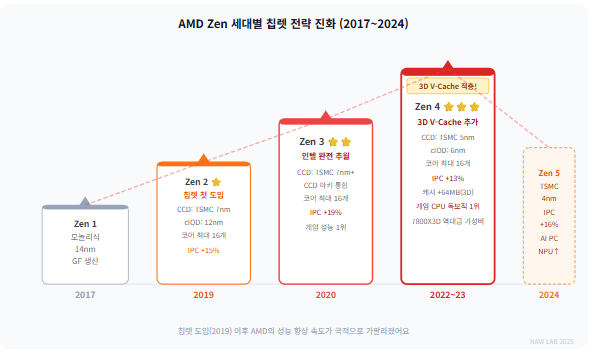 Chiplet(칩렛)이란? AMD가 CPU 시장을 뒤집은 이유 3 image 29