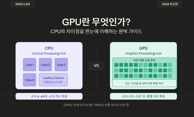 GPU란 무엇인가? CPU와 차이점을 한눈에 이해하기 1 image 3