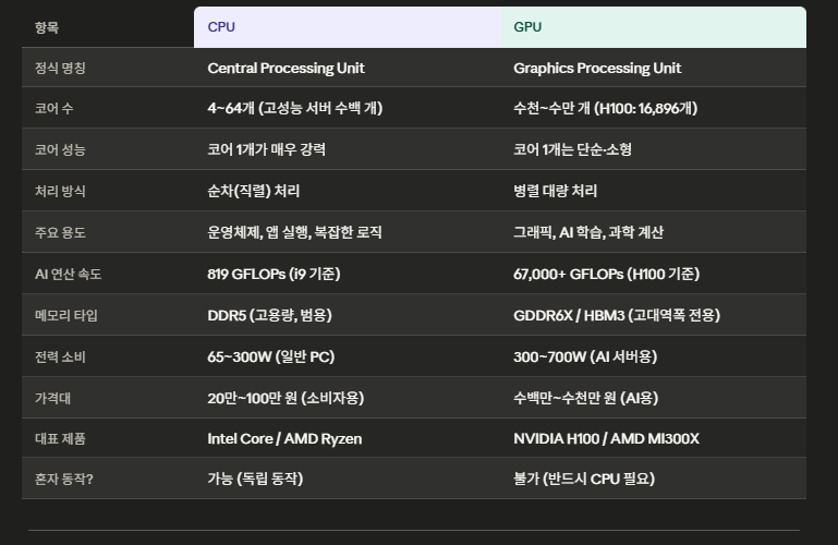 GPU란 무엇인가? CPU와 차이점을 한눈에 이해하기 4 image 6
