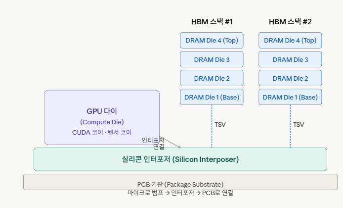 "HBM 메모리란? AI 시대를 바꾸는 초고속 메모리 완벽 이해 (2026)" 3 물리구조
