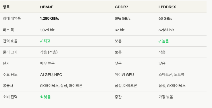 "HBM 메모리란? AI 시대를 바꾸는 초고속 메모리 완벽 이해 (2026)" 5 비교표
