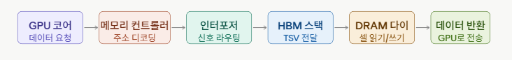 "HBM 메모리란? AI 시대를 바꾸는 초고속 메모리 완벽 이해 (2026)" 4 작동원리흐름도
