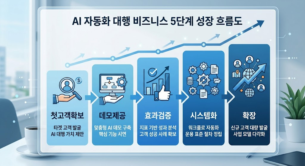 AI 에이전트로 돈 버는 방법 – 코딩 없이 시작하는 4가지 실전 경로 (2026년 최신) 3 image 107
