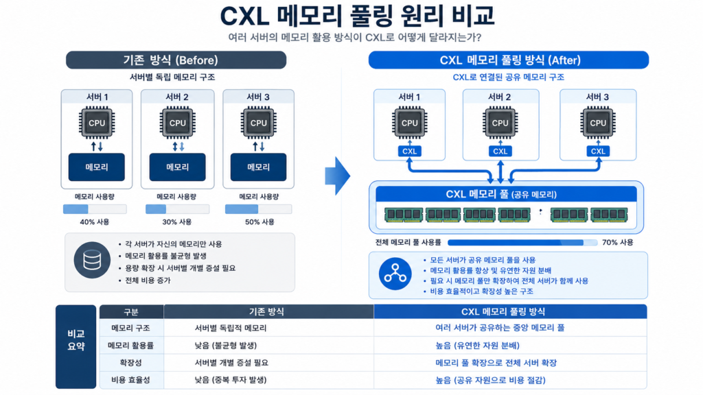 CXL(Compute Express Link) 메모리 생태계 완벽 정리 (2026년 최신) 3 image 155
