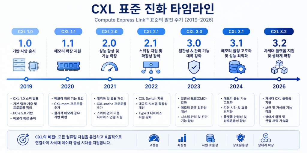CXL(Compute Express Link) 메모리 생태계 완벽 정리 (2026년 최신) 4 image 156