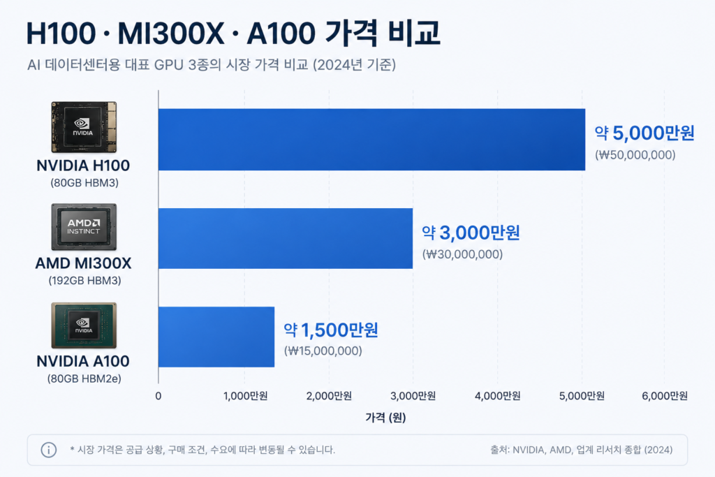 AI GPU는 왜 비쌀까? H100이 5천만 원인 진짜 이유 4 image 40