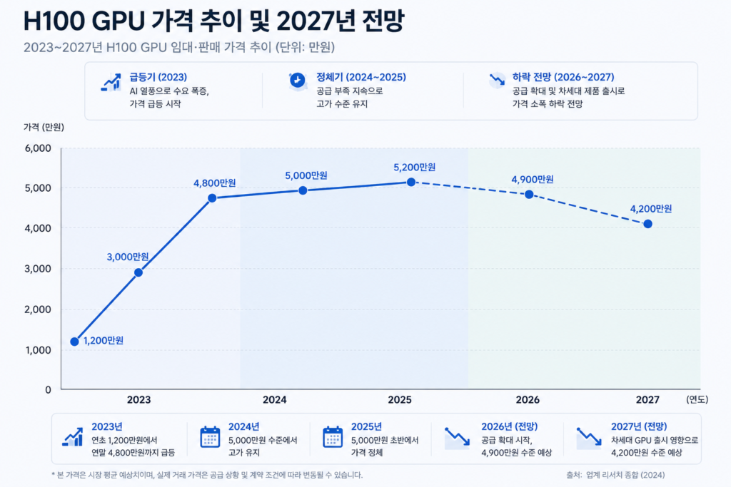 AI GPU는 왜 비쌀까? H100이 5천만 원인 진짜 이유 5 image 41