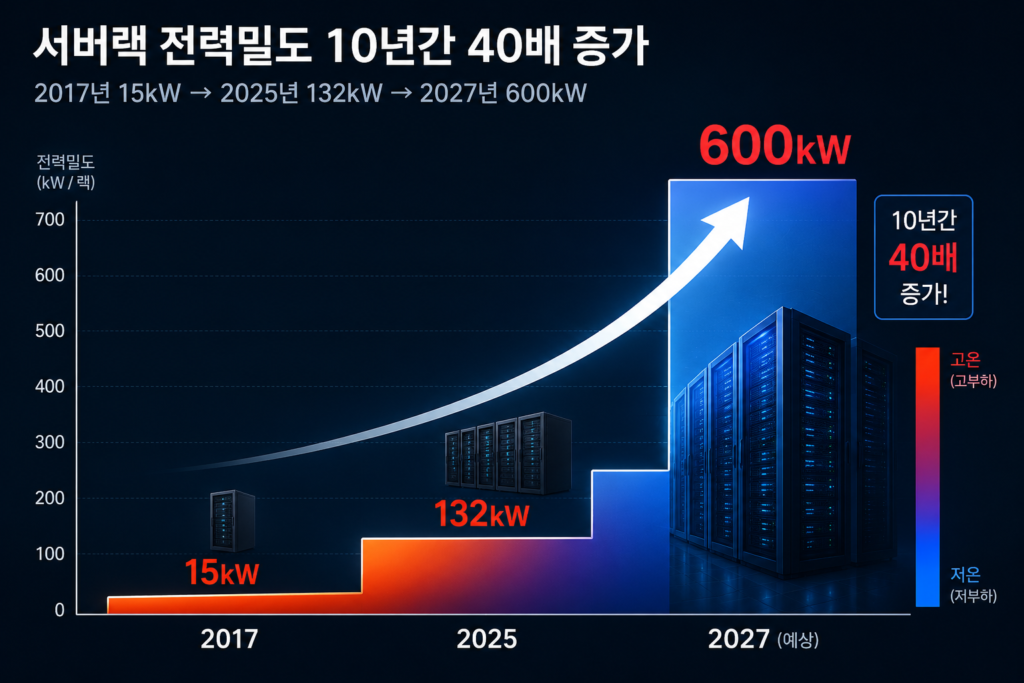 "AI 데이터센터의 숨은 주인공: 액체 냉각(Liquid Cooling)과 전력 인프라 기술" 2 image 60