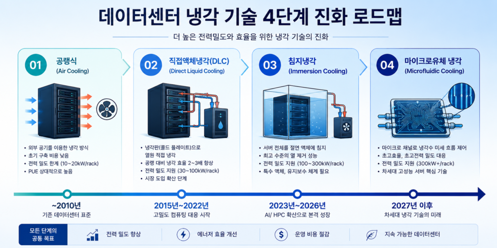 "AI 데이터센터의 숨은 주인공: 액체 냉각(Liquid Cooling)과 전력 인프라 기술" 3 image 61