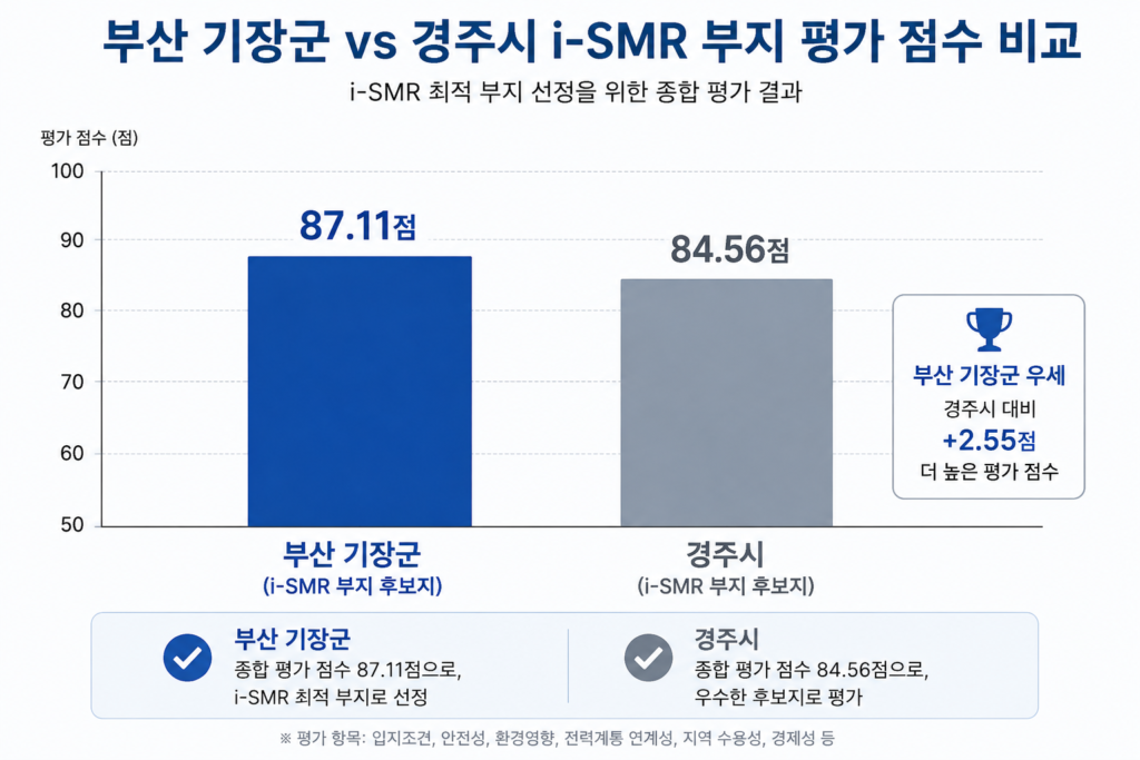 AI 전력 인프라와 소형 원전(SMR), AI 시대의 새로운 에너지 해법 (2026년 최신) 4 image 69