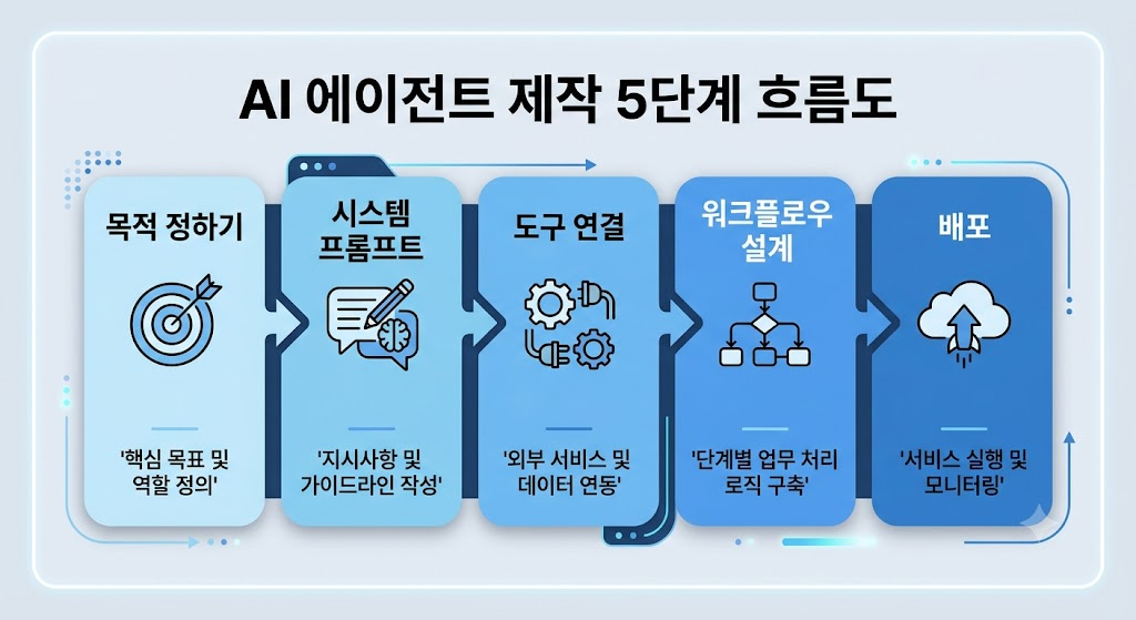 AI 에이전트 만들기 관련 최신 도구·플랫폼 정보(2026년) 확인할게요. 3 image 84